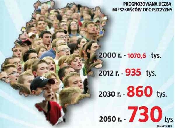 Prognoza demograficzna dla Opolszczyzny.