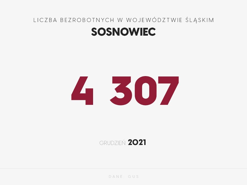 W Sosnowcu stopa bezrobocia wynosi: 6,1%