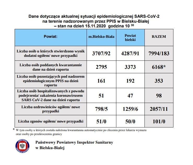 W niedzielę, 15 listopada 2020, mamy w całej Polsce 21 854...