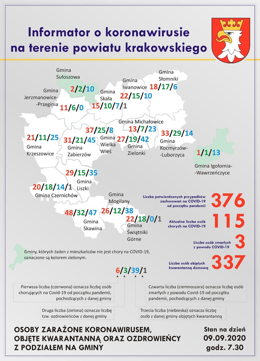 Powiat krakowski. Przybywa nowych zakażeń koronawirusem, ale więcej jest ozdrowieńców