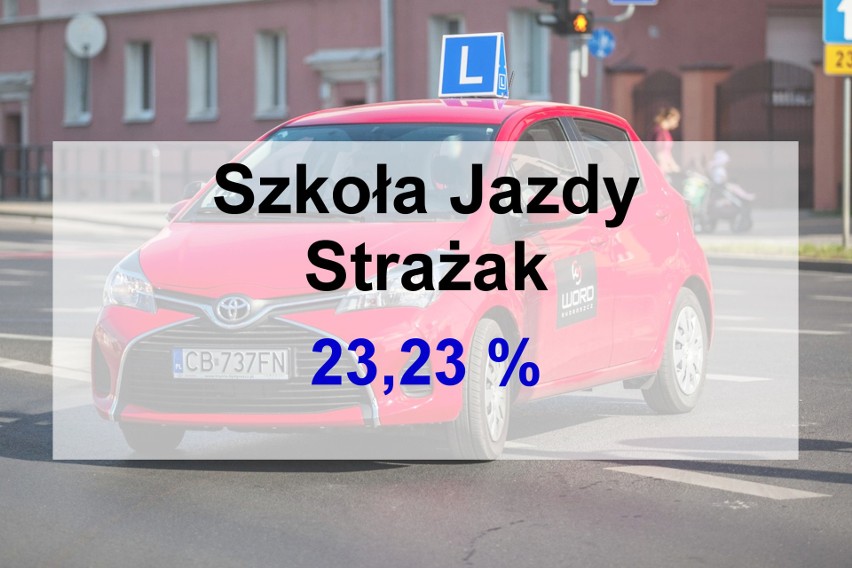 Nauka jazdy w Bydgoszczy. Które szkoły osiągają najlepsze rezultaty? Sprawdź wyniki zdawalności [kategoria B]