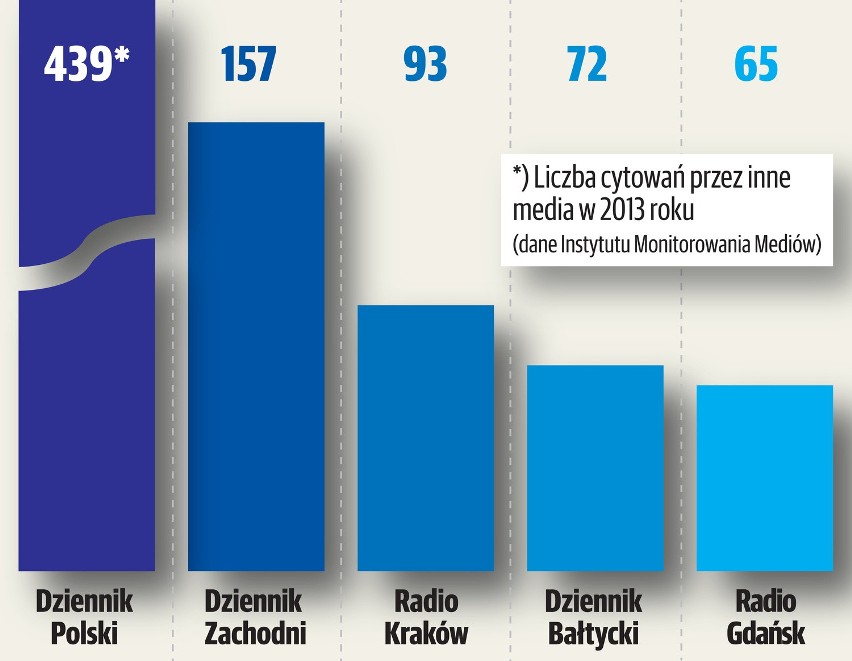 Najbardziej opiniotwórcze media regionalne w Polsce w 2013...