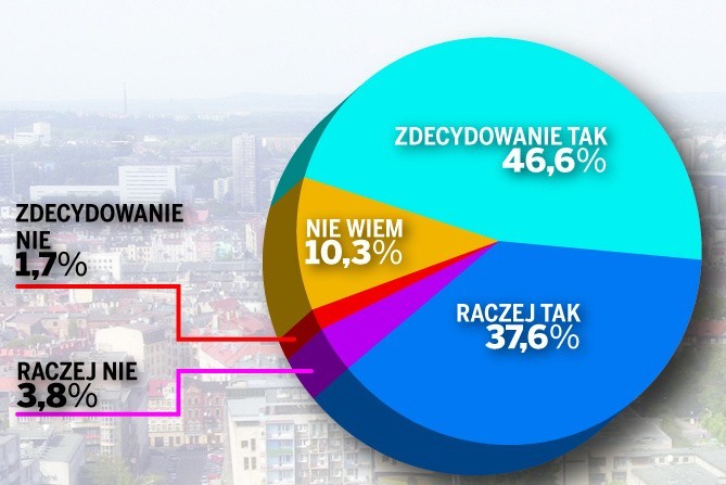 Wyniki wyborów w Katowicach: Krupa vs. Sośnierz [SONDAŻ WYBORCZY] Wybory 2014 II TURA