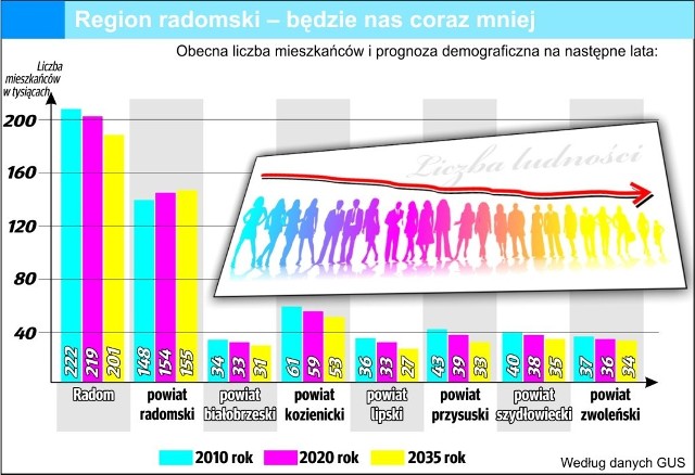 Tak będzie zmieniała się liczba mieszkańców w regionie radomskim.