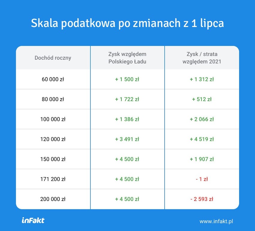 Wybrałeś ryczałt a od lipca jednak lepszy będzie PIT? Czy nowelizacja Polskiego Ładu umożliwi zmianę formy opodatkowania? [14.04.2022]