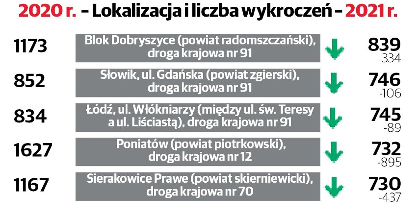 Fotoradary w województwie łódzkim