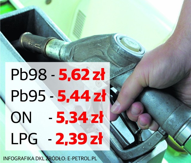 Średnie ceny paliw w Wielkopolsce w minionym tygodniu
