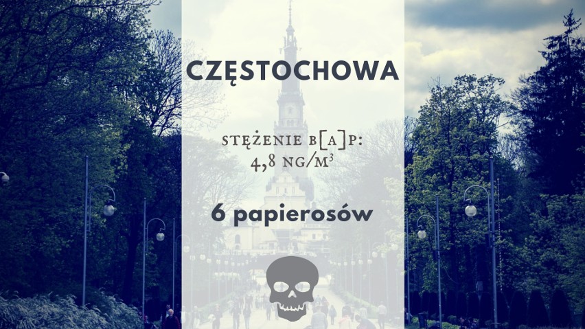 Średnie roczne stężenie B[a]P w Częstochowie to 4,8 ng/m3....