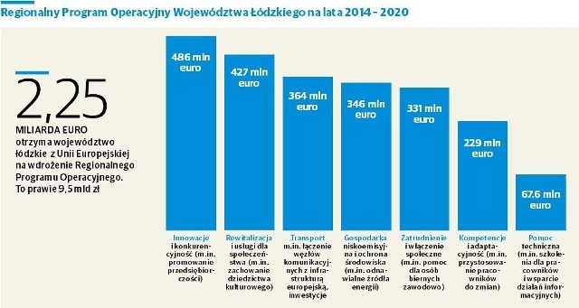 Podział na tzw. osie priotytetowe Regionalnego Programu Operacyjnego Województwa Łódzkiego na lata 2014-2020. Zarząd województwa łódzkiego taki właśnie podział pieniędzy negocjuje z Komisją Europejską