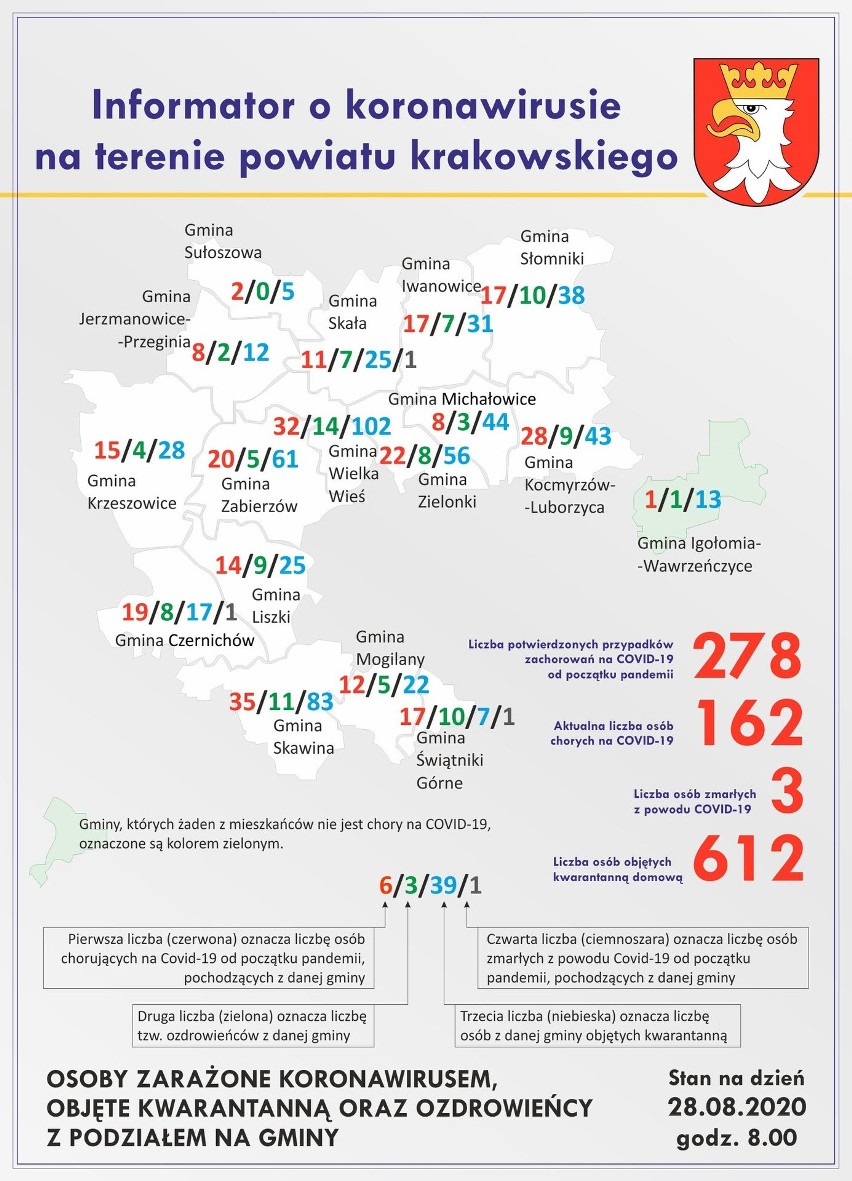 Powiat krakowski. Kolejne zachorowania. Liczba zakażonych wzrosła do 278 osób. Są nowi ozdrowieńcy