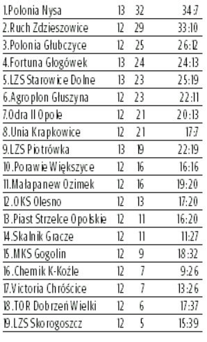 BS Leśnica 4 Liga Opolska