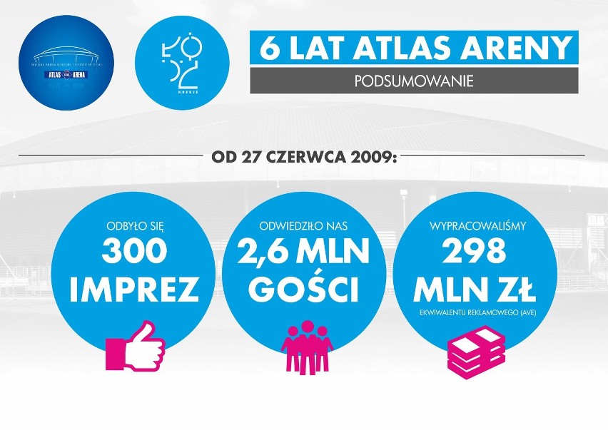 Atlas Arena obchodzi 6. urodziny. Łódzką halę odwiedziło 2,6 mln gości [INFOGRAFIKA]