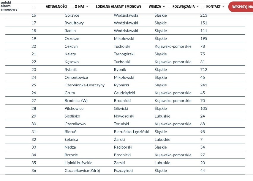 Zobacz ranking gmin na następnych slajdach...