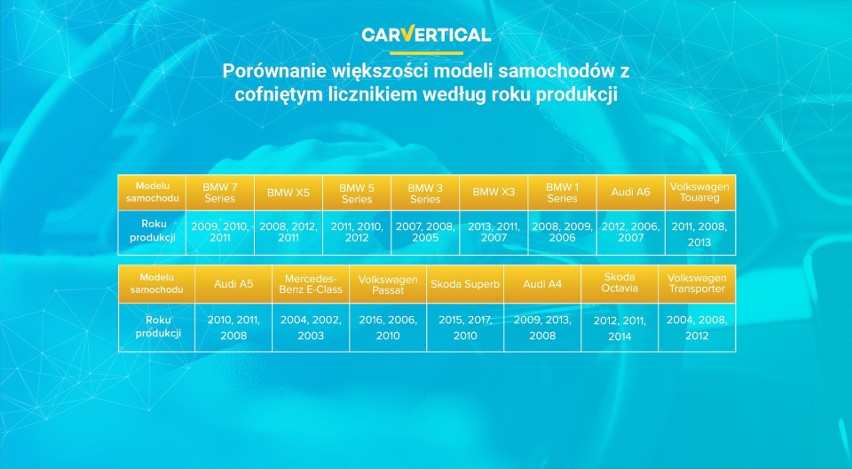 Jeśli chodzi o kupno używanego samochodu, jest to zazwyczaj...