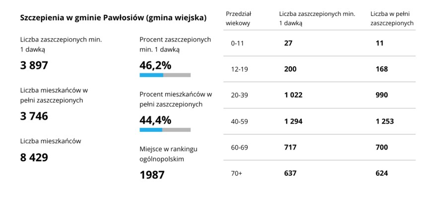 TOP 30 miast i gmin na Podkarpaciu z największym procentem zaszczepionych mieszkańców przeciwko COVID-19 [5.02.2022 r.]