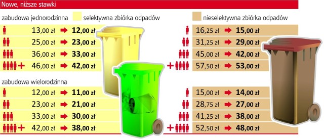 Nowe, niższe stawki za wywóz śmieci w Toruniu