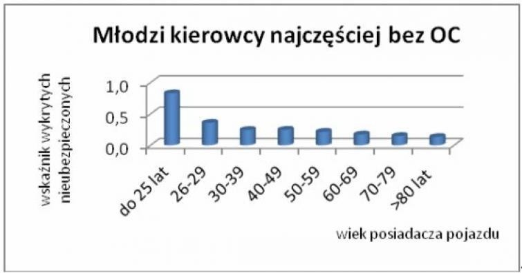 Wiek kierowców, jeżdżących pojazdami bez OC