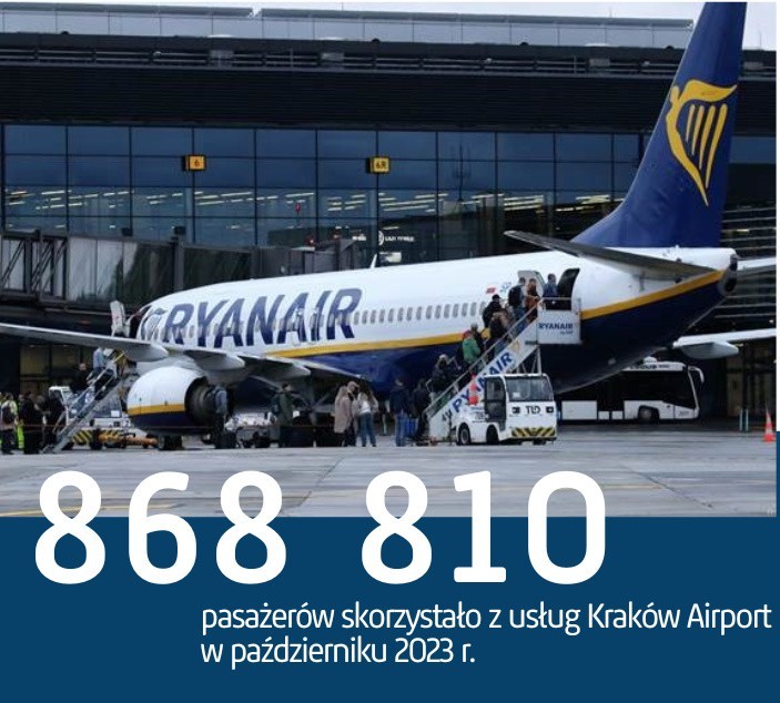 Kraków Airport cały czas rośnie. Przybywa pasażerów na lotnisku w Balicach. Liczby lepsze niż przed pandemią!