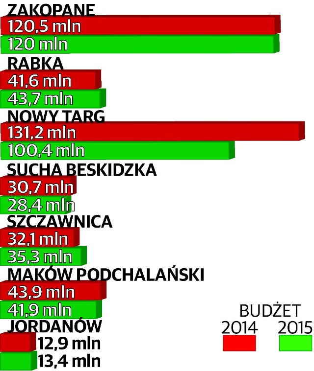 Tak kształtują się przyszłoroczne budżety naszych miast