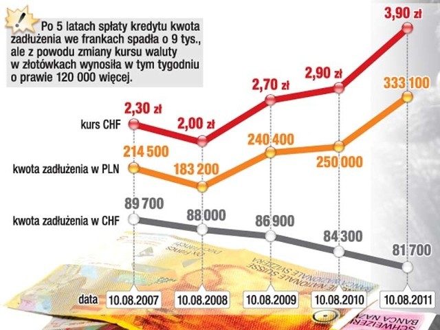 Jak zmieniało się zadłużenie przy kredycie na 200 tys. zł, zaciągniętym na 30 lat we frankach. Dane: Open Finance, grafika: Łukasz Białurucki