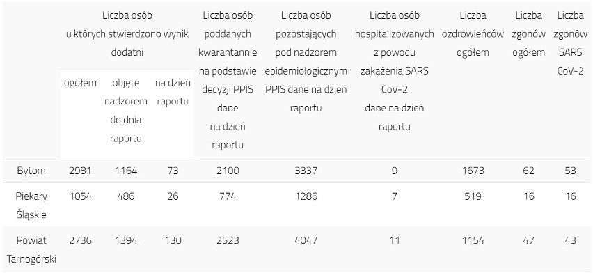 Koronawirus w woj. śląskim: 3322 nowe przypadki...