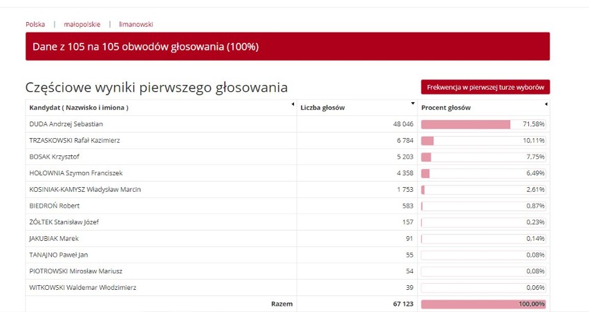 Wybory prezydenckie 2020. Tu niemal wszyscy poparli Andrzej Dudę [DANE PKW]