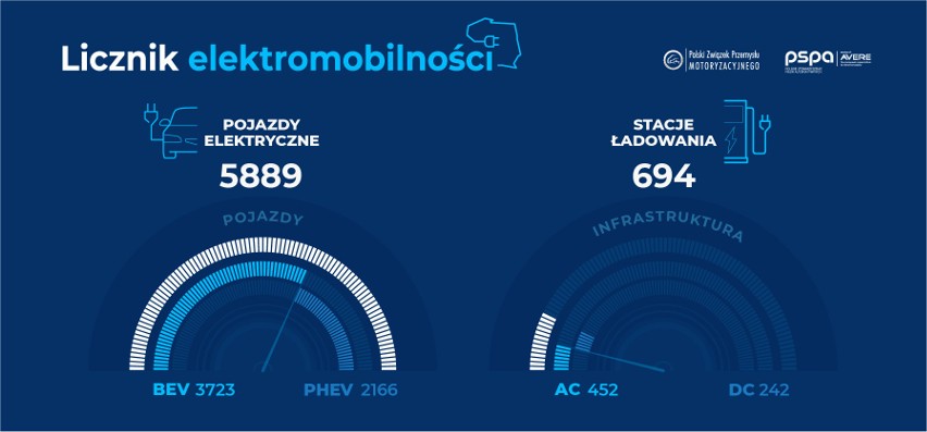 Raport Licznika elektromobilności: w maju 2019 nastąpił dalszy wzrost rejestracji pojazdów elektrycznych w Polsce 