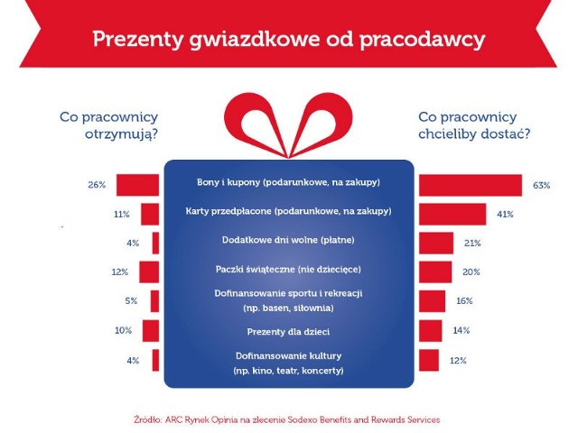 Ponad połowa pracodawców daje na święta upominekPrzedsiębiorstwa, które oferują swoim zespołom wybór świadczeń są świadome faktu, że najbardziej zmotywuje ich takie rozwiązanie, które będzie najlepiej dobrane do ich indywidualnych potrzeb.