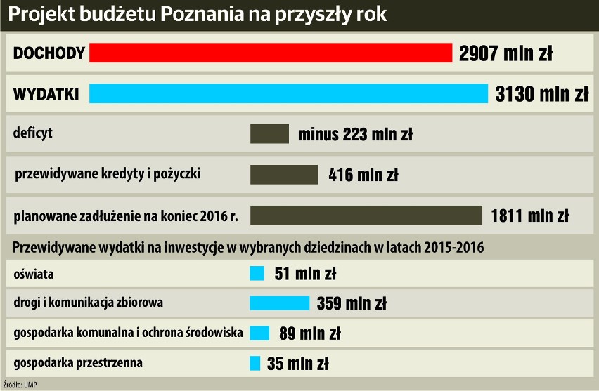 Batalia o budżet Poznania rozpoczęta. Na co i ile wydamy...