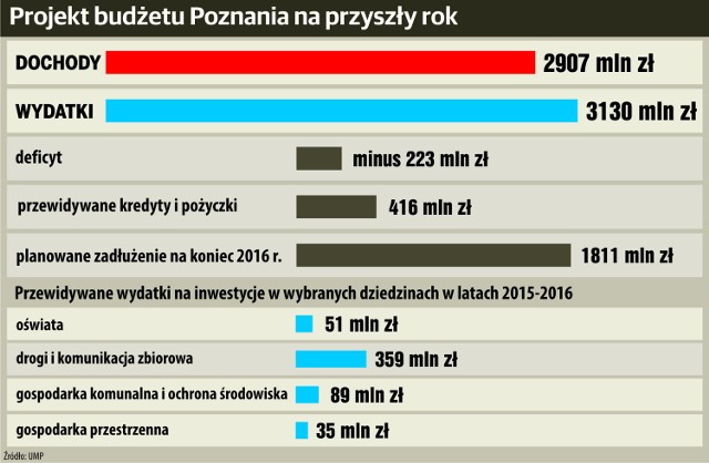 Batalia o budżet Poznania rozpoczęta. Na co i ile wydamy pieniędzy w 2016 roku?