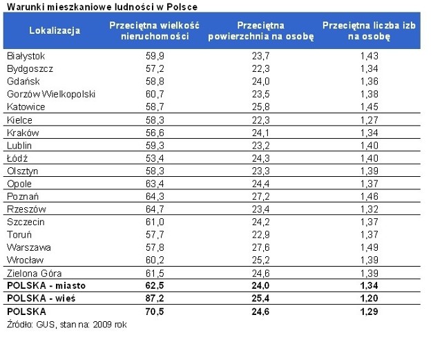 Warunki mieszkaniowe w poszczególnych miastach Polski