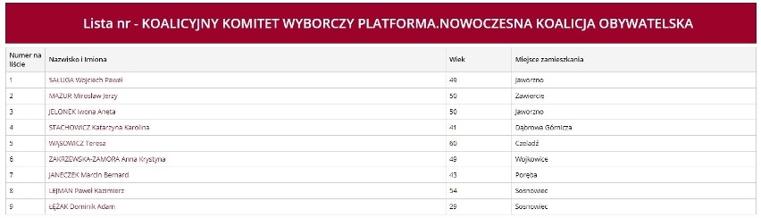 Kandydaci Koalicji Obywatelskiej (PO i Nowoczesna) w okręgu...