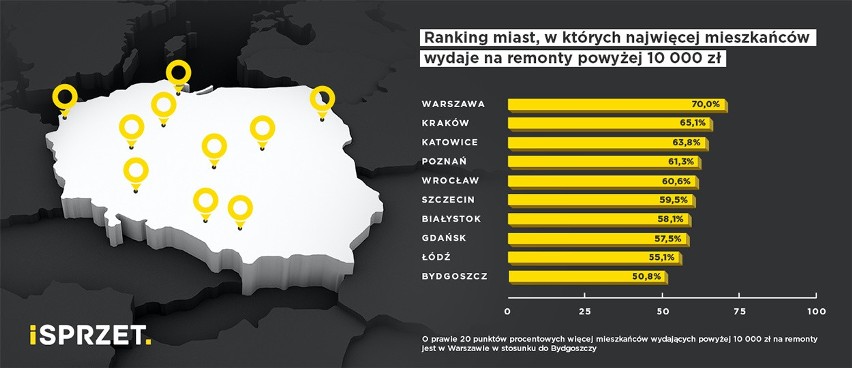 Zaskakiwać może miejsce trzecie rankingu wydatków...