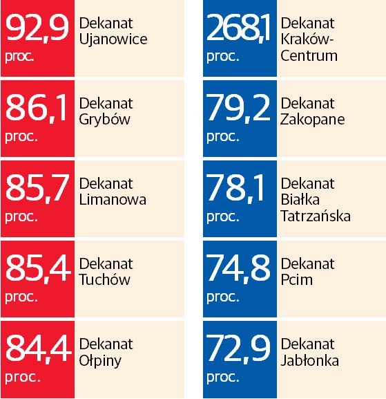 Małopolanie przodują w pobożności w kraju          