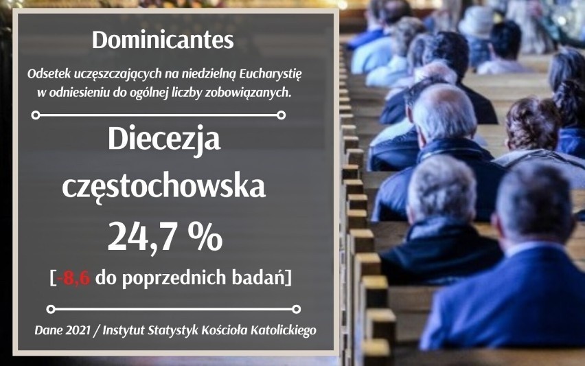 Tylu katolików w Śląskiem chodzi co niedzielę do kościoła. Oto najnowsze dane z diecezji! Sprawdź RAPORT o religijności. Zaskoczeni?