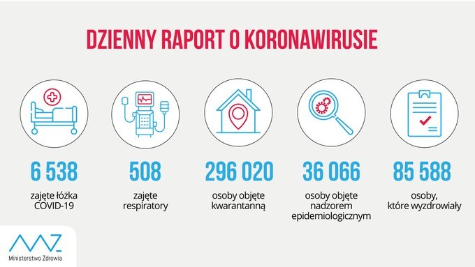 Absolutny rekord liczby zakażeń koronawirusem w Polsce i w Małopolsce [CZWARTKOWE DANE]