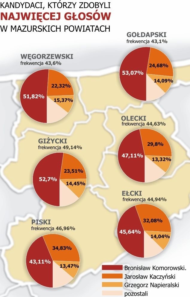Wybory 2010. Wyniki głosowania w mazurskich powiatach