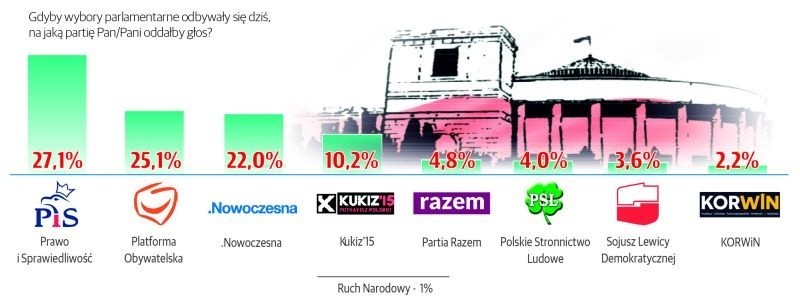 Kto wygrałby dzisiaj wybory parlamentarne? [SONDAŻ] 