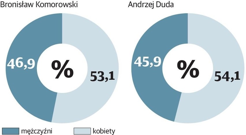 Wybory 2015: Nasz sondaż prezydencki. Jak Polacy będą głosować w II turze [ANALIZA]