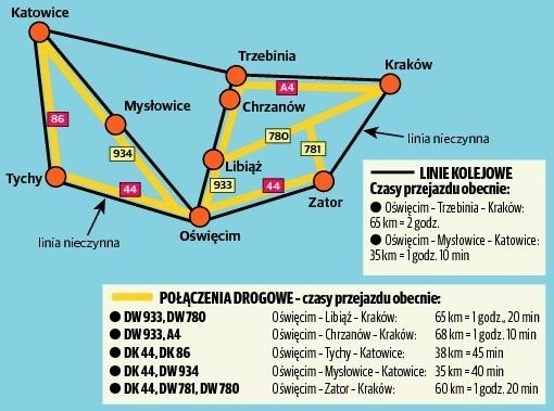 Schemat połączeń drogowych i kolejowych z Oświęcimia do Krakowa i na Śląsk