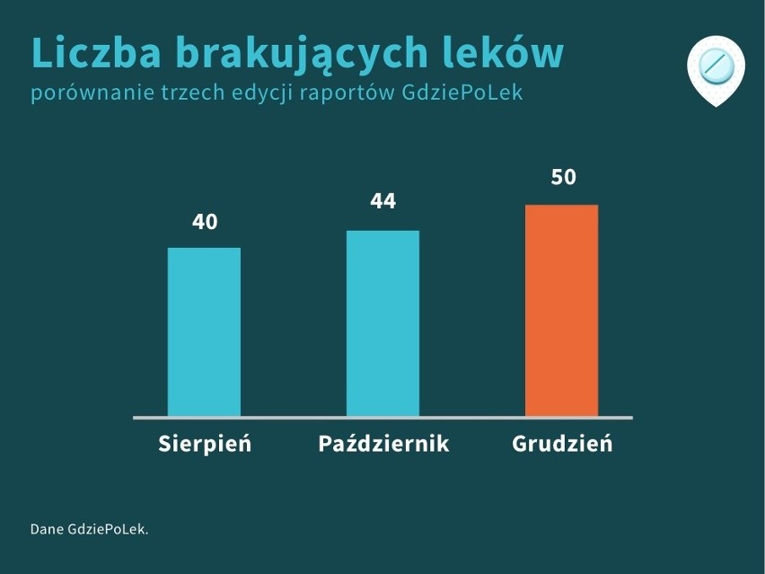 Alarm! W aptekach brakuje 50 leków. W tym na cukrzycę! Latem brakowało 40!