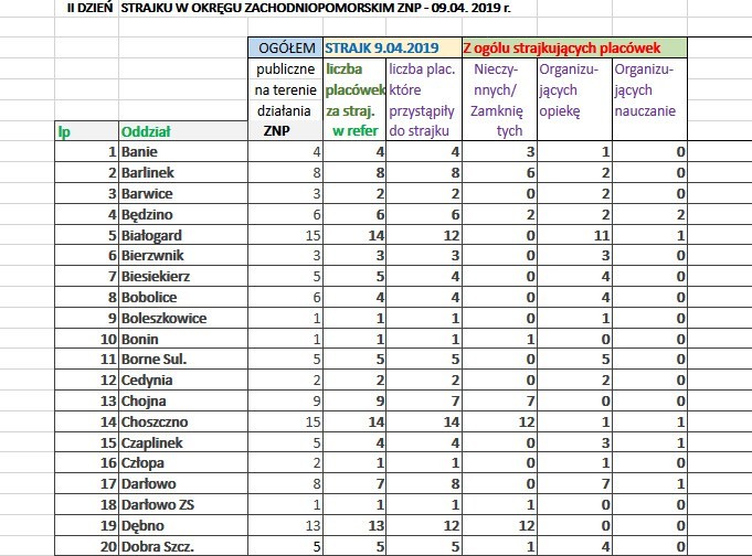 PLACÓWKI STRAJKUJĄCE W OKRĘGU 09.04.2019