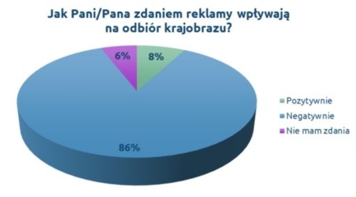 Olkuszanie wypowiedzieli się w sprawie reklam umieszczanych na budynkach i przy drogach. Nie chcą ich