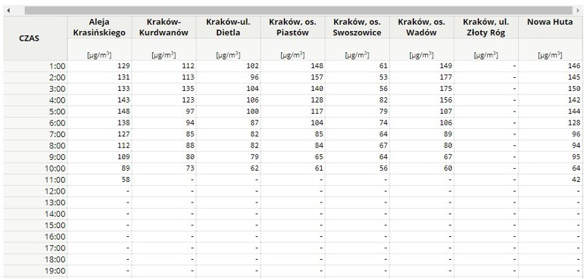 Pomiary ze stacji GIOŚ w piątek 17 stycznia w godzinach...