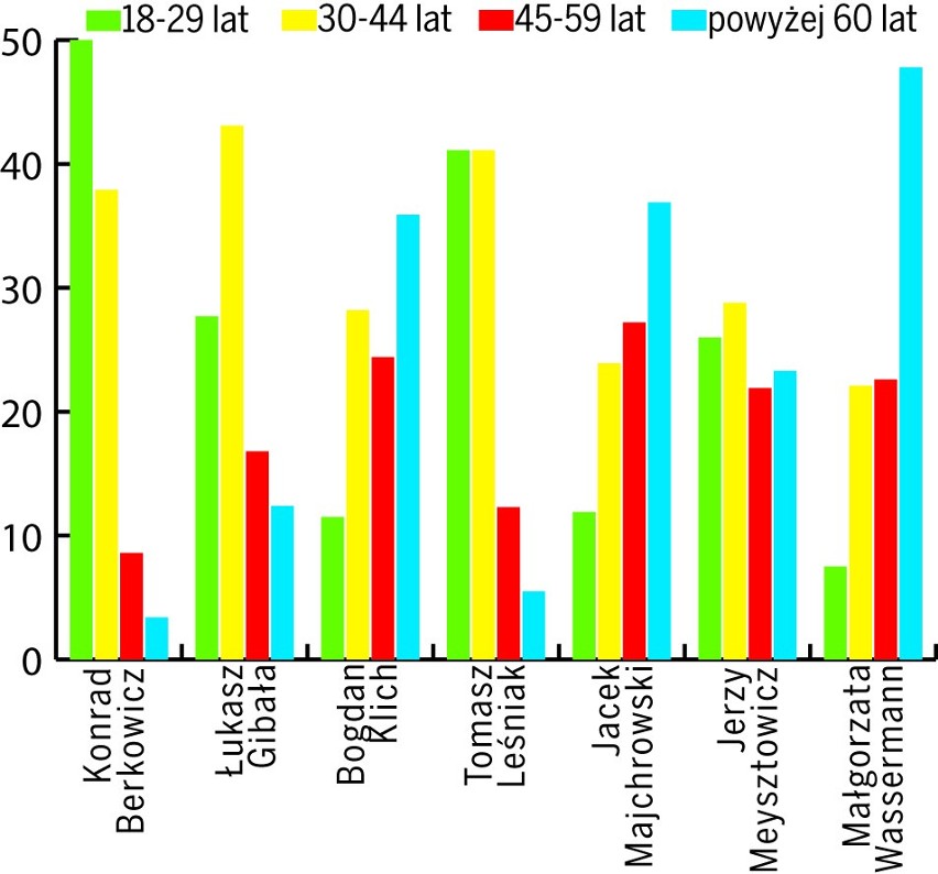 Struktura wieku zwolenników poszczególnych kandydatów