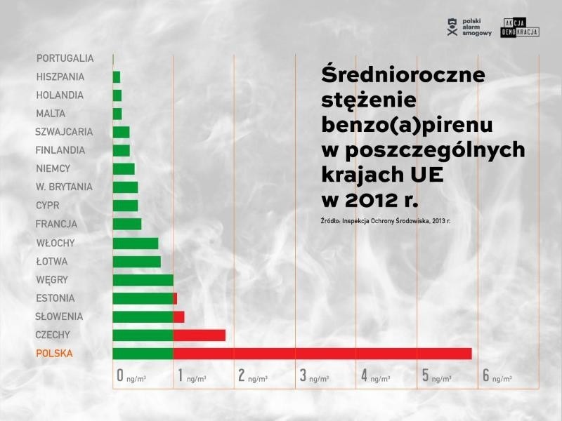 Najbardziej zatrute powietrze jest w Zabrzu i Rybniku!