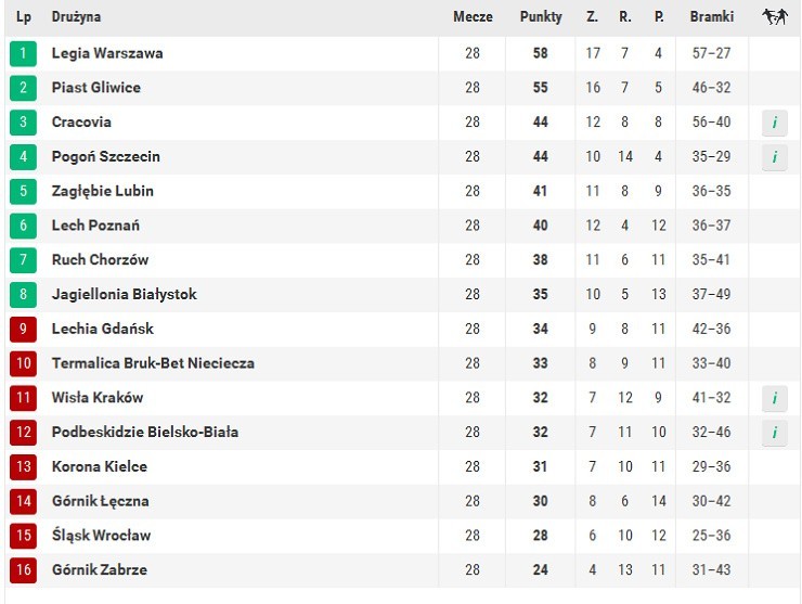 Tabela Ekstraklasy po 28. kolejkach
