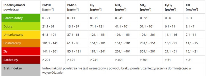 Smog Kraków. Dziś gorsza jakość powietrza 19.03.20