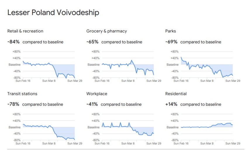 Jak pandemia koronawirusa wpływa na nasze życie? Raport Google pokazuje, gdzie przestali bywać Polacy [DANE, STATYSTYKI]  