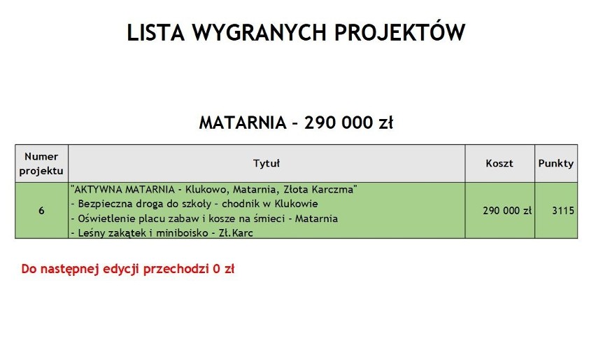 Budżet Obywatelski 2019 w Gdańsku. Które projekty zwyciężyły w nowej edycji Budżetu Obywatelskiego w Gdańsku? [lista]